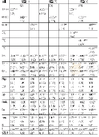 表4 主回归分析：客户集中度、信息披露质量与股价同步性