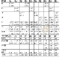 《表6 稳健性检验：智力资本、研发投入与企业财务绩效——基于不同股权性质的实证分析》