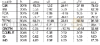 《表2 变量的描述性统计：连锁独立董事、财务绩效与企业社会责任》