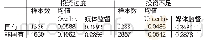 《表6 媒体监督与不同产权性质企业非效率投资的描述性统计》