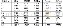 《表4 变量的描述性统计：互联网金融发展、内部控制质量与中小企业融资约束》