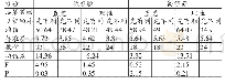 《表8 案例B不同分组审计人员Y6协方差分析》