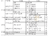 表1《金融企业绩效评价办法》评价指标及权重变化