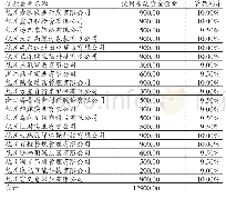 《表1 截至2016年末本期债券募集资金使用情况》