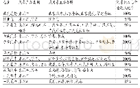 《表3 2 0 1 6 年北汽股份及A股乘用车上市企业生产与收入情况》