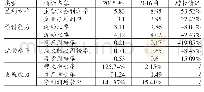 《表2 联建光电并购后经营协同效应分析表》