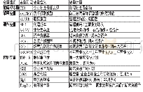 表1 变量定义及说明：高管薪酬激励、代理成本与企业社会责任