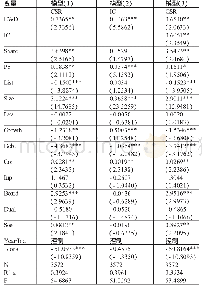 表8 稳健性检验4：高管外部薪酬差距与企业社会责任研究——基于内部控制的中介效应