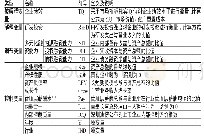 《表1 变量定义及说明：多元化融资能力、研发投资与中小企业绩效》