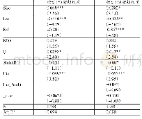 《表8 过度投资样本组稳健性检验的结果》