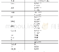 《表5 人力资本激励与企业经营效率的回归分析》