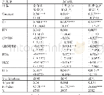 《表7 模型的稳健性检验结果》