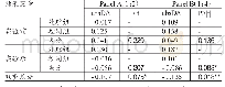 表6 关键审计事项披露对审计质量影响的PSM-DID分析结果