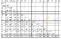 《表3 相关性检测：自媒体信息披露、分析师盈余预测准确性与股价同步性》