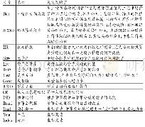 《表1 变量定义表：机构持股、环境绩效评价与重污染企业业绩预告质量》