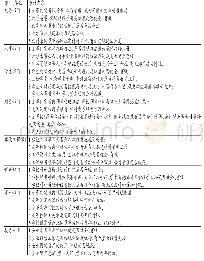 《表4 高校经济责任审计内容示范表》