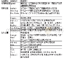 表1 变量名称的说明：高管薪酬激励与债券融资成本