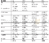 表5 管理者过度自信对财务柔性与企业价值关系的调节作用