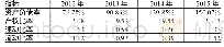 《表2 二重重装2012—2015年偿债能力相关指标》