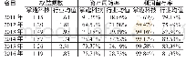 表3 掌趣科技及行业在2011—2016年间权益乘数、资产周转率和利润留存率数据表