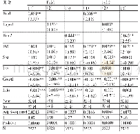 表5 企业业绩对薪酬粘性差距的影响（全样本）