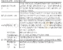 《表1 变量信息汇总表：业绩困境、风险补偿与高管薪酬粘性》