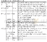 《表3 变量定义：环境领导力、绿色供应链管理与企业持续竞争优势》