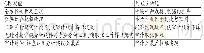 表1 有无GIS实现的功能对比