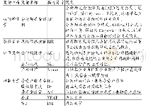 表1 变量定义：会计稳健性、风险信息披露与分析师盈余预测