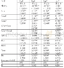 表7 政府资助不同产学研合作对企业创新绩效影响的比较分析