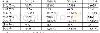 表1 商业银行不良贷款状况（单位：亿元）