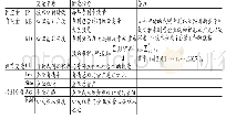 《表1 变量定义表：知识基础与企业技术创新绩效的关系研究——基于开放式创新的调节效应》