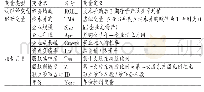 表1 变量定义与描述：技术并购与企业经济绩效——以高新技术企业为例