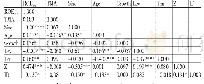 表5 主要变量Pearson相关性分析