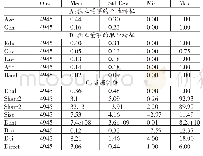 表1 主要变量描述性统计结果