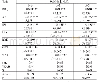 表6 全样本多元回归分析结果