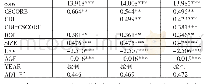 表5 回归结果：会计稳健性、碳信息披露与企业价值