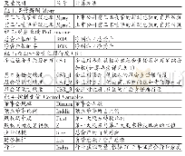 表2 变量定义表：企业社会责任履行与高管薪酬关系研究——基于财务业绩视角的分析