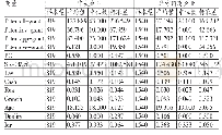 《表3 中央企业和地方国有企业描述性统计结果》