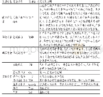 表2 变量信息汇总表：环境动态性、创新能力与创新产品市场绩效