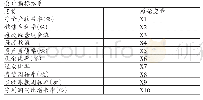 《表6 公司绩效指标体系：PE担当IPO主角：动机、绩效与策略选择——基于博雅生物的案例》