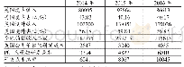 表1 苹果母公司与POI研发费用分摊情况