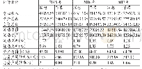 表2 联想集团与苹果公司相关财务数据对比（单位：百万美元）