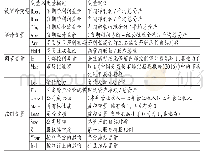 表1 变量定义：高管薪酬激励对盈余持续性的影响研究——基于内部控制质量与外部市场化进程的调节效应