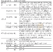 《表2 变量信息汇总表：银行股权关联、高管权力异质性与企业绩效》