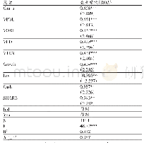 表5 高管权力异质性与企业绩效的回归分析