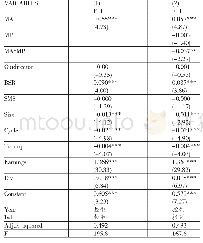 表4 管理能力、市场化进程和财务弹性回归结果