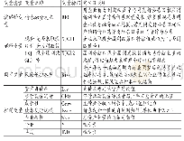 表1 变量定义及说明：企业风险承担水平、现金股利与债券融资成本