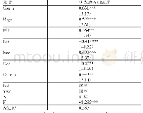 《表5 环境规制与研发投入的回归分析结果》