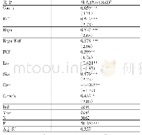 表6 环境规制、融资效率与研发投入的回归分析结果